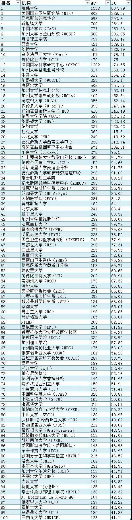 最新自然指数排名：中国科学院位居榜首，湖南大学首次入围全球大学前100强3