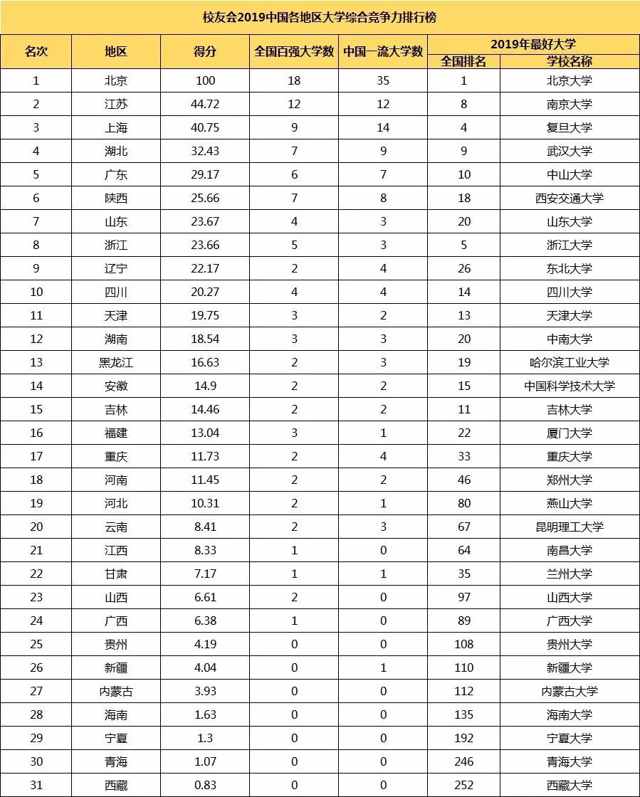 中国各地区大学综合竞争力排行榜！1