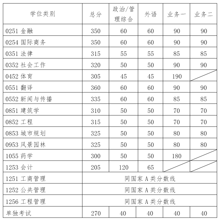 2019年华南理工大学考研复试分数线已公布，快来看分数又涨了吗？2