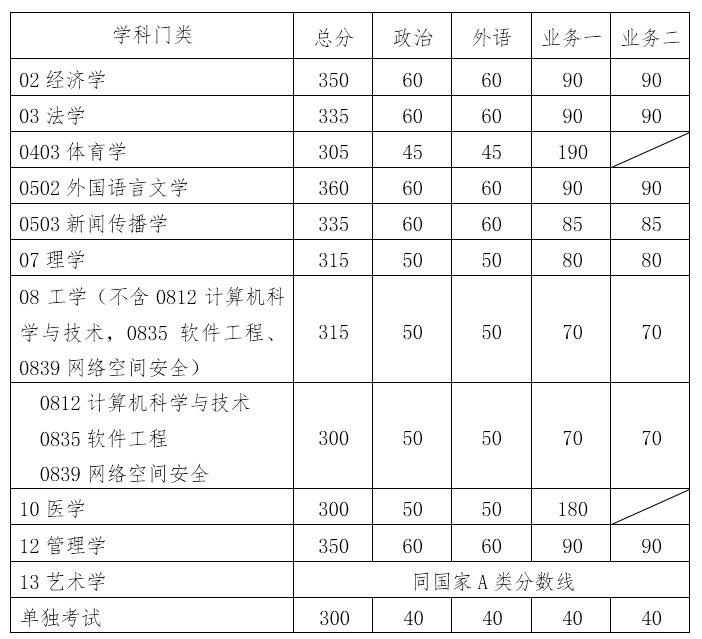 2019年华南理工大学考研复试分数线已公布，快来看分数又涨了吗？1