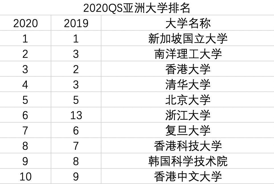 QS发布2020亚洲大学排名 中国大陆高校4所进入前十1