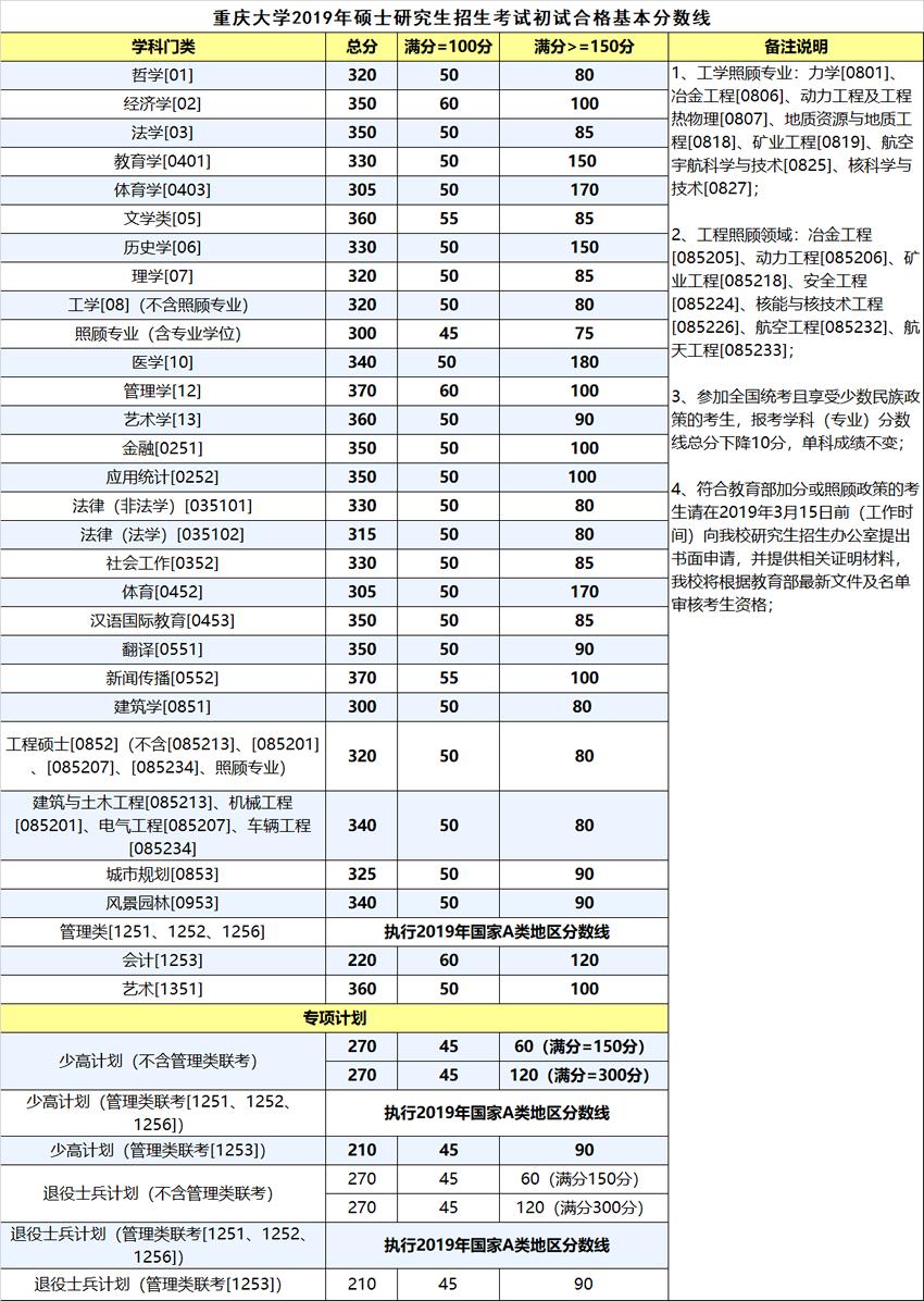 2019考研重庆大学复试分数线已公布，这些专业分数有所上涨1