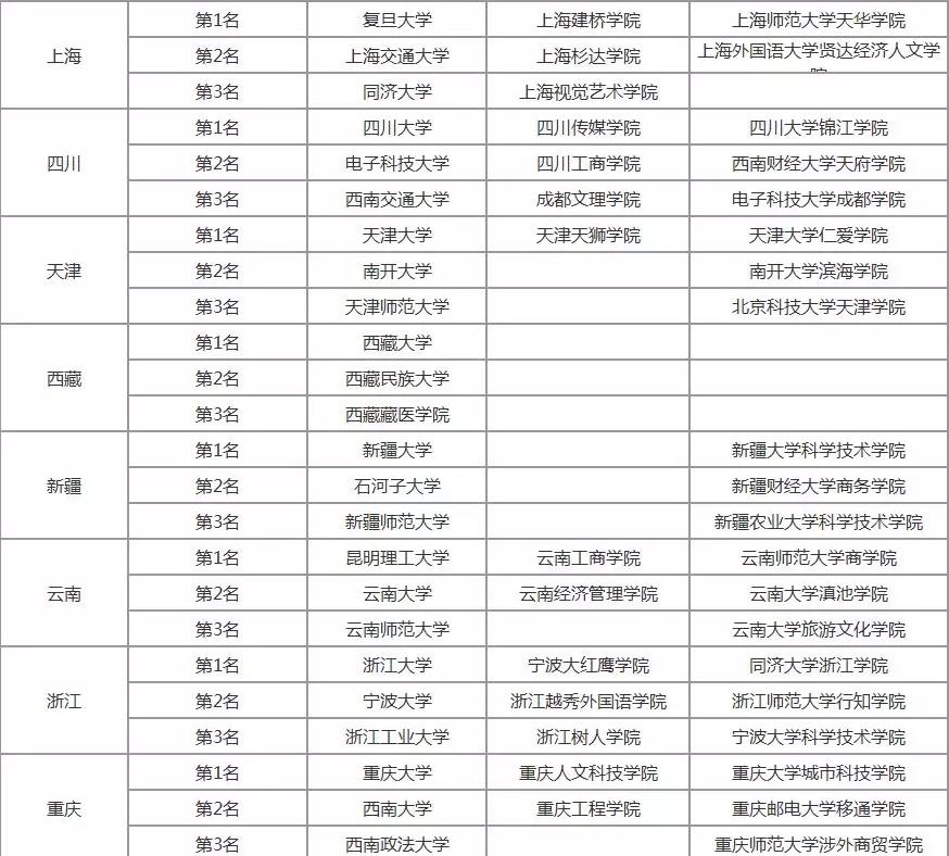 2019年中国各省高校排行榜前3名，有你的母校吗？4