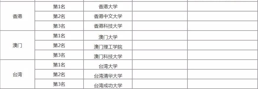 2019年中国各省高校排行榜前3名，有你的母校吗？5