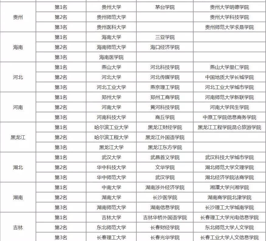 2019年中国各省高校排行榜前3名，有你的母校吗？2