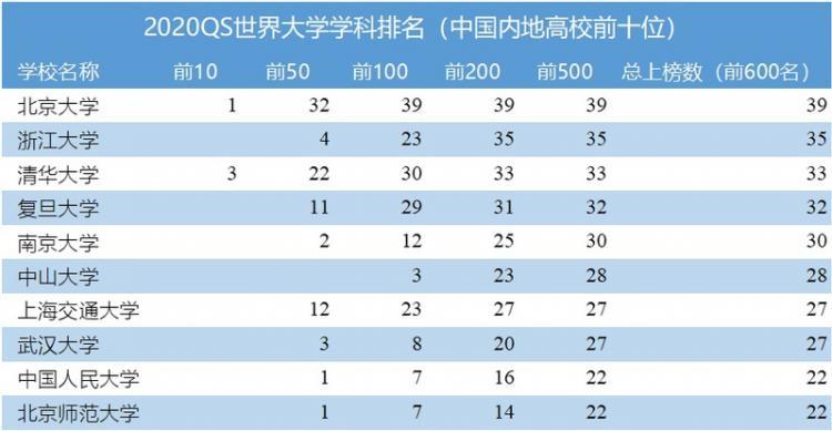 2020年最新QS世界大学排名发布，南京大学会计挺进全球151-200名-查字典新闻网1