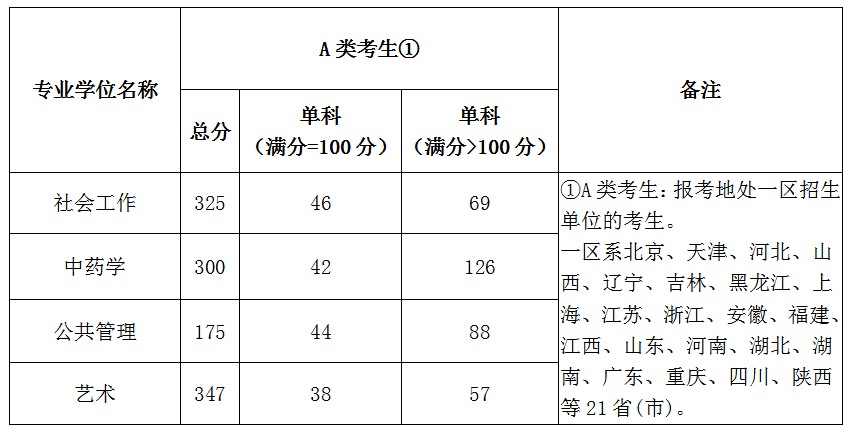 北京城市学院2020考研复试分数线已公布-查字典新闻网1