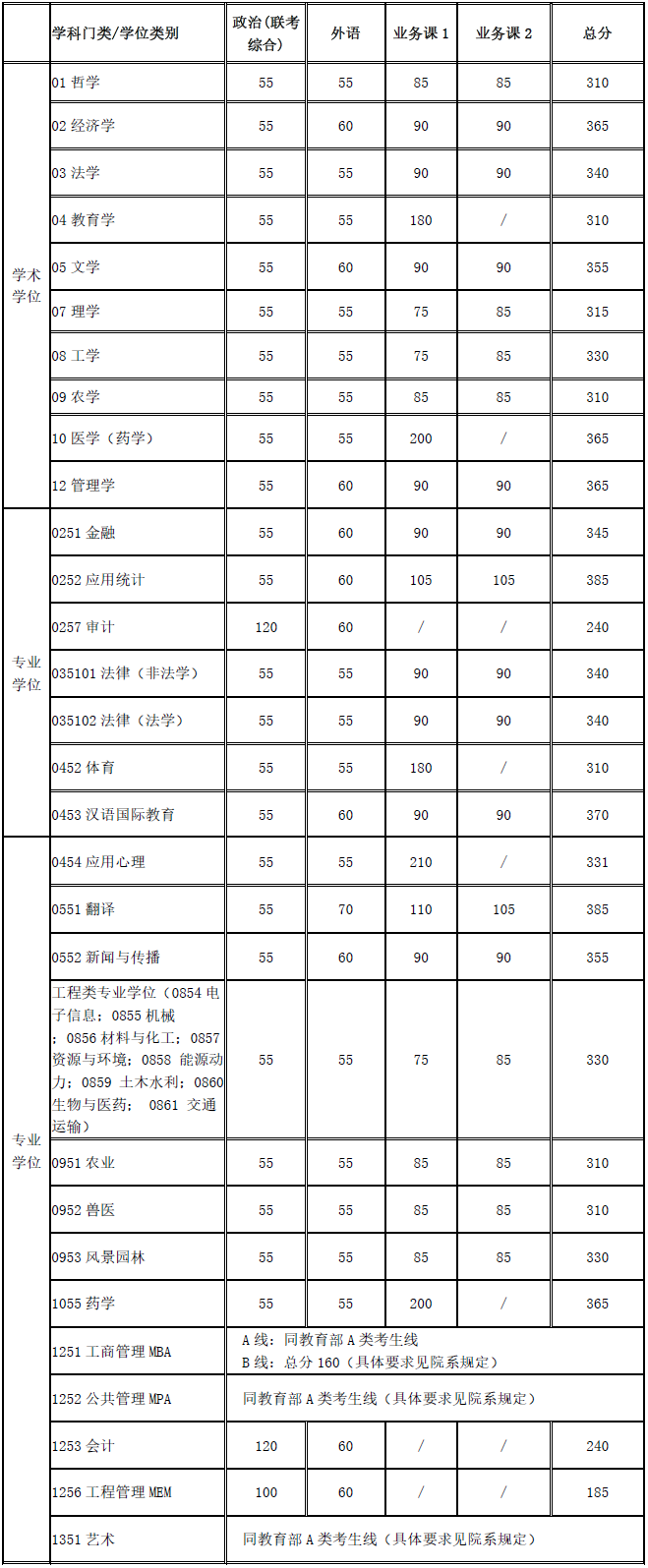 上海交通大学2020考研复试分数线已公布-查字典新闻网1
