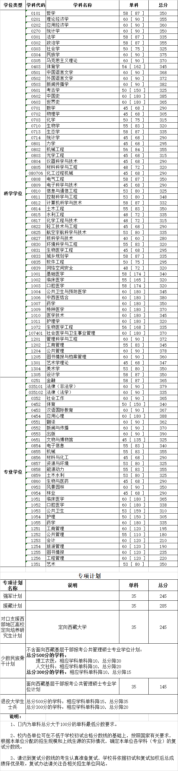 四川大学2020考研复试分数线已公布-查字典新闻网1