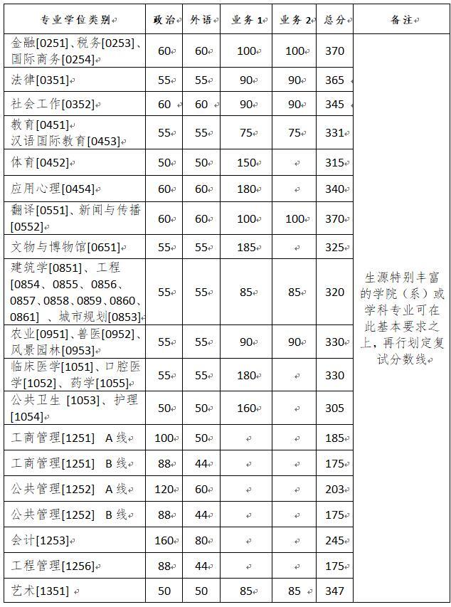 浙江大学2020考研复试分数线已公布-查字典新闻网2