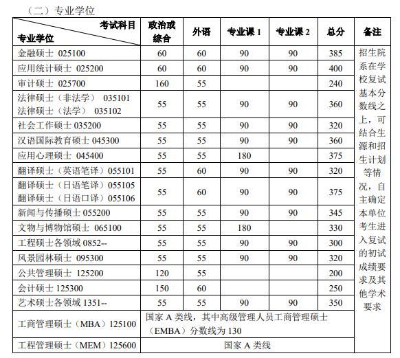 北京大学2020考研复试分数线解析-查字典新闻网5