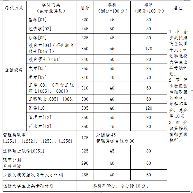 北京航空航天大学2020考研复试分数线已公布-查字典新闻网1