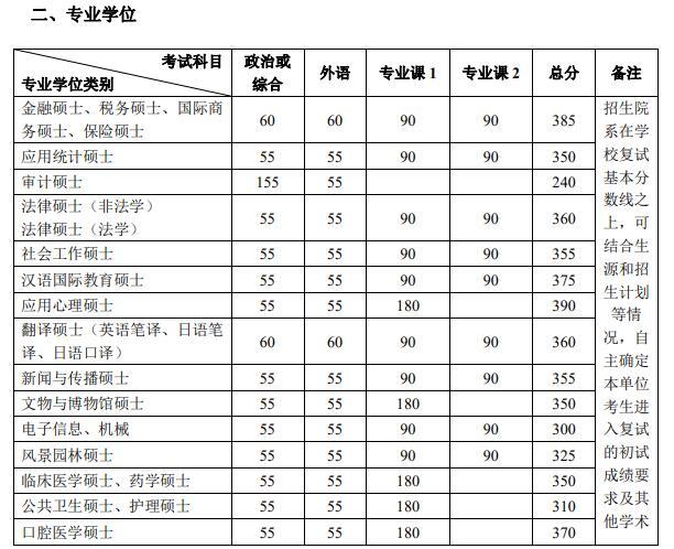 北京大学2020考研复试分数线解析-查字典新闻网3