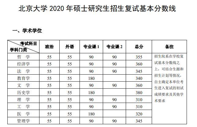 北京大学2020考研复试分数线解析-查字典新闻网1