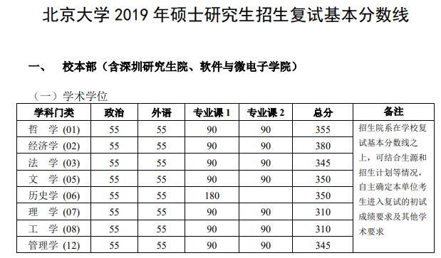 北京大学2020考研复试分数线解析-查字典新闻网2