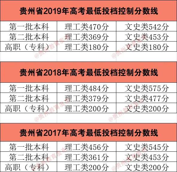 2020贵州高考分数线公布-查字典新闻网2