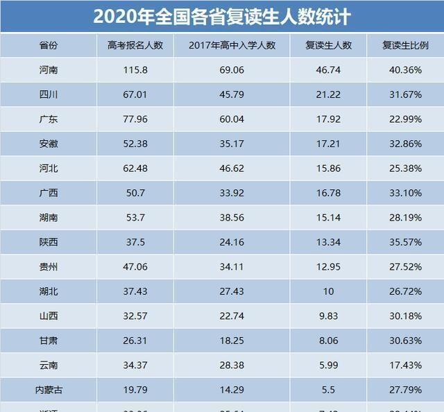 2020年全国16个省市高考复读生人数统计，河南竟有46.74万2