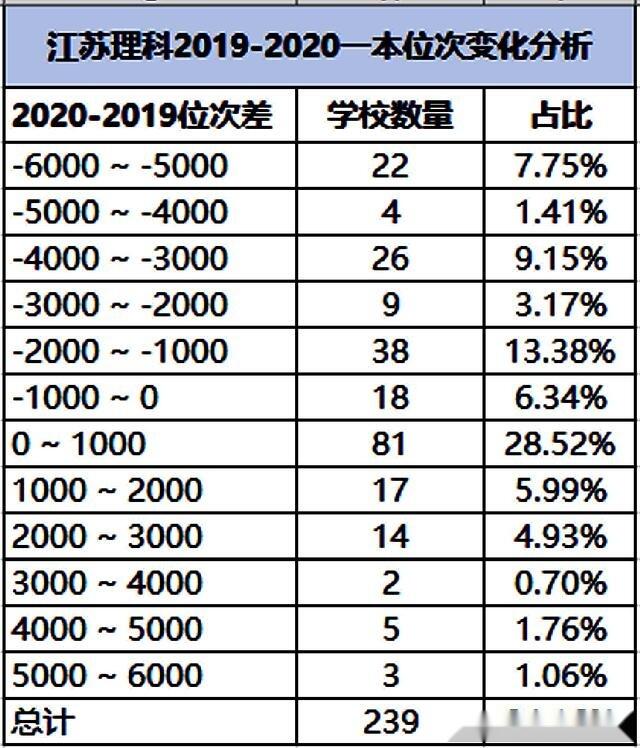 江苏2020年一本投档线深度分析：超半数大学，波动不超过3分2