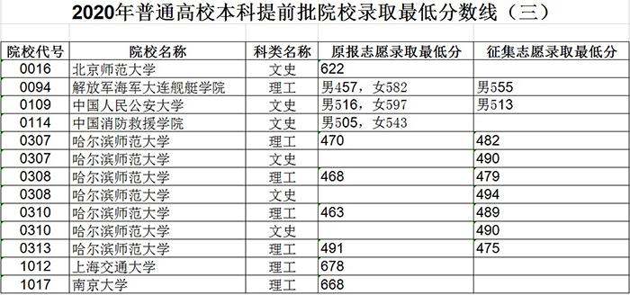 黑龙江：2020年普通高校本科提前批院校录取最低分数线-查字典新闻网1