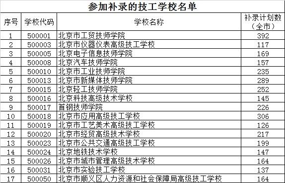 2020年北京市中招参加补录的学校名单3