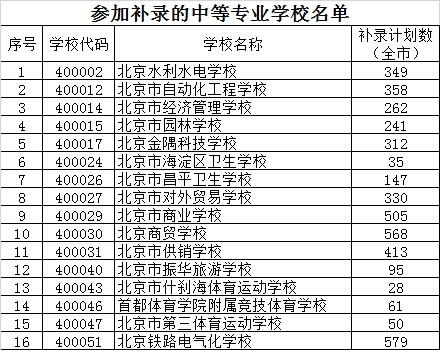 2020年北京市中招参加补录的学校名单2